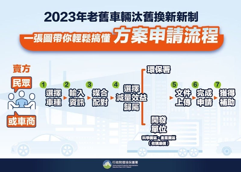2023-2024 年環保署補助計畫：老舊車輛換新電動車，最高可獲 15000 元！